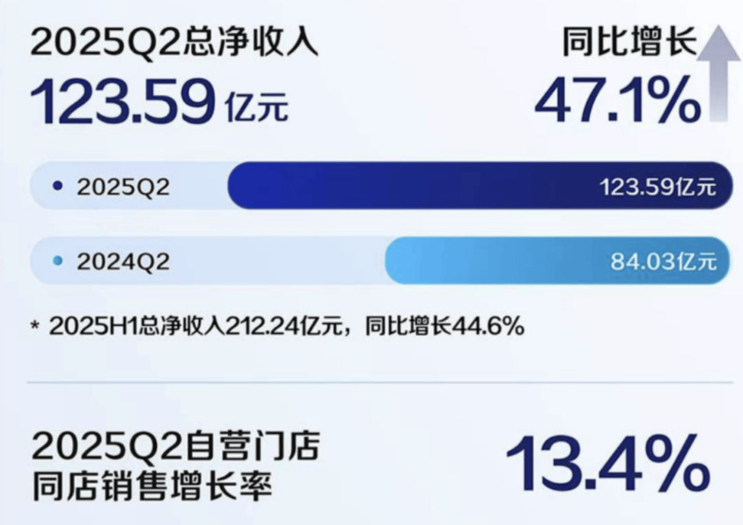 「瑞幸咖啡」二季度净营收1236亿元开元
